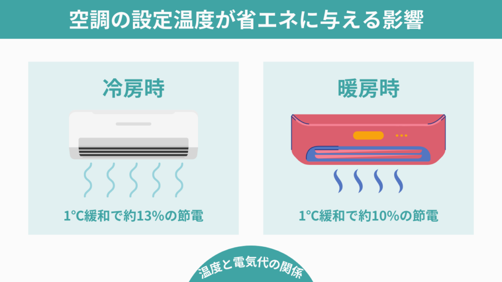 空調の設定温度が省エネに与える影響