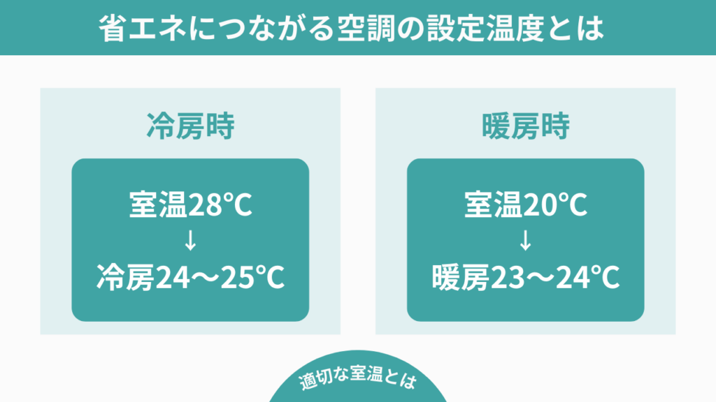 省エネにつながる空調の設定温度とは