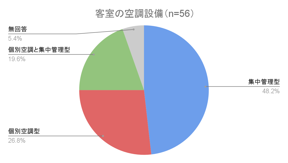 客室の空調設備の割合