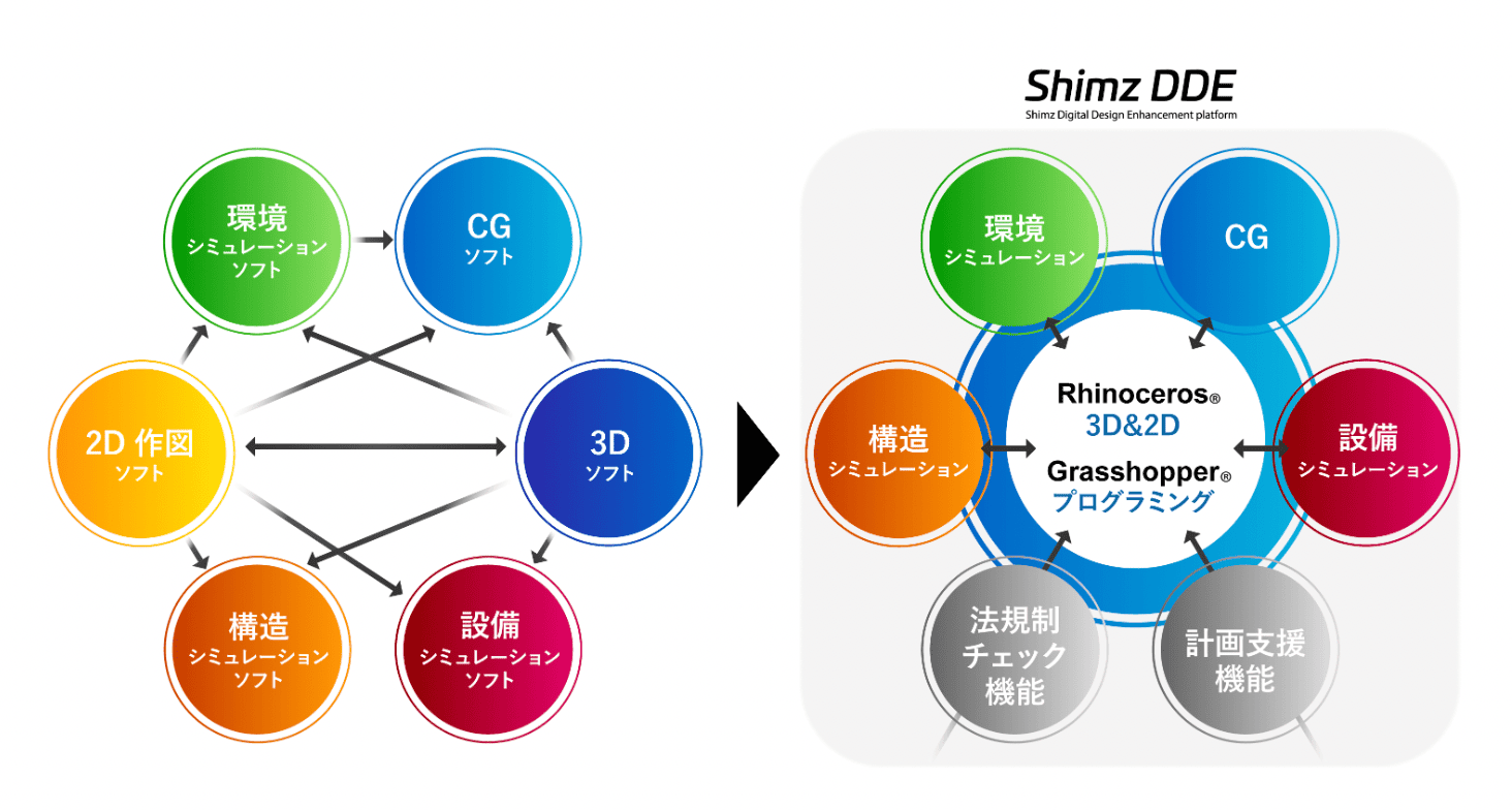 Shimz DDE