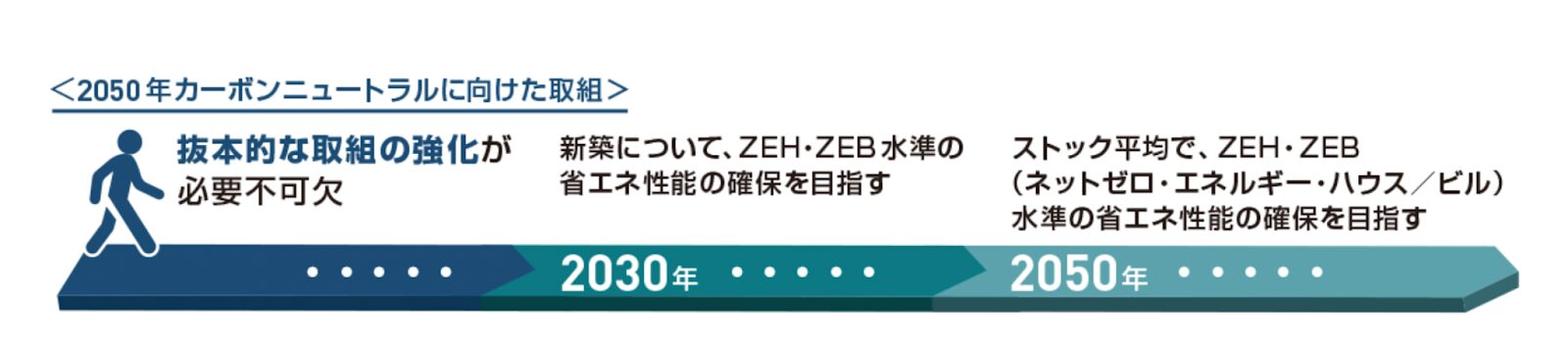2050年カーボンニュートラルに向けた取組