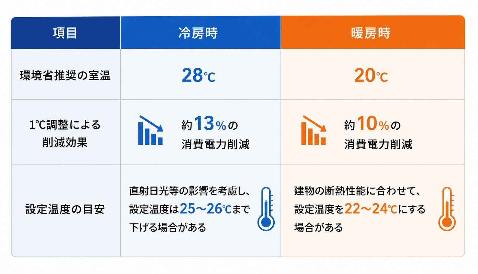 室温・設定温度の目安