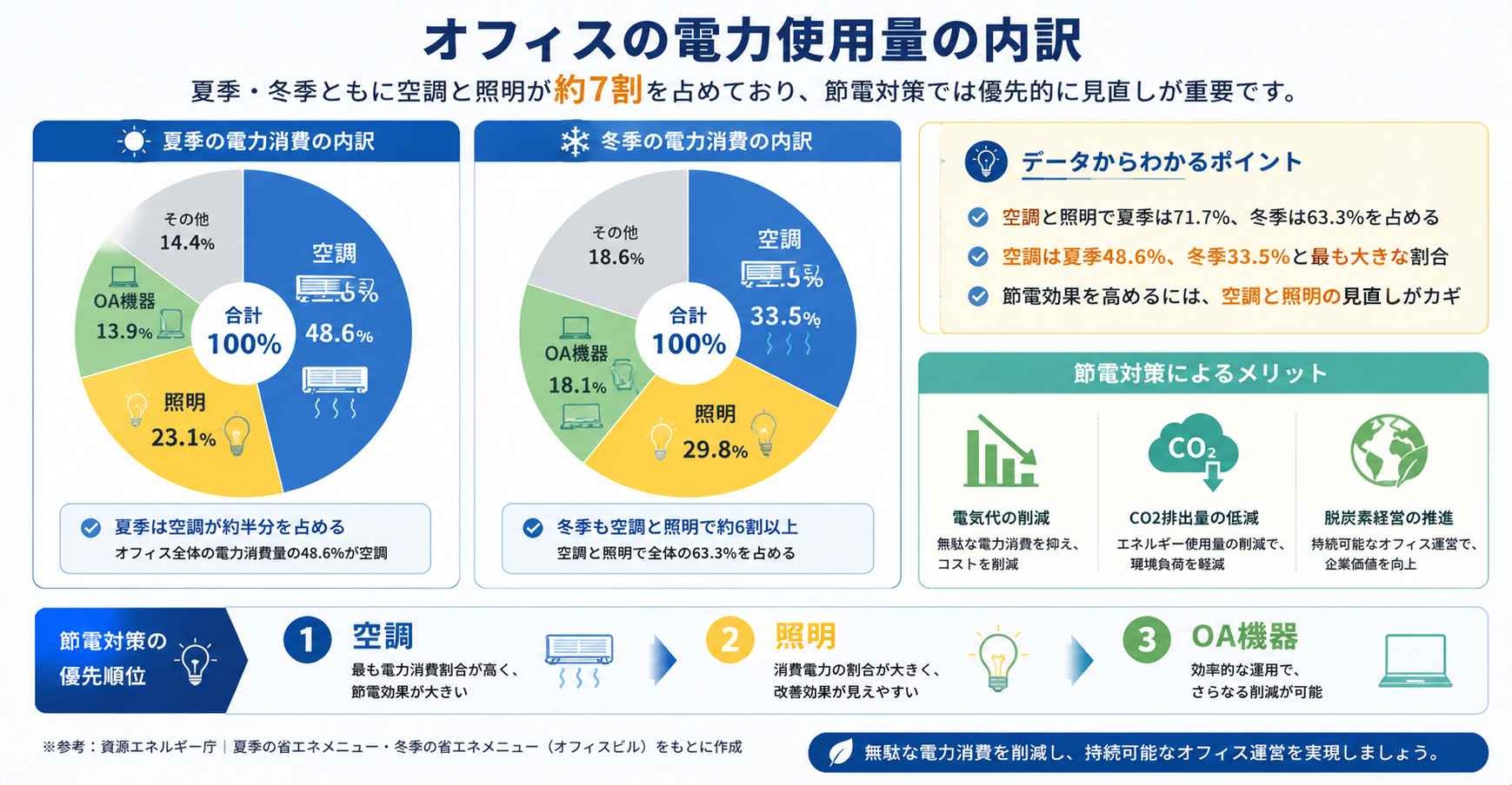 オフィスの電力使用量の内訳