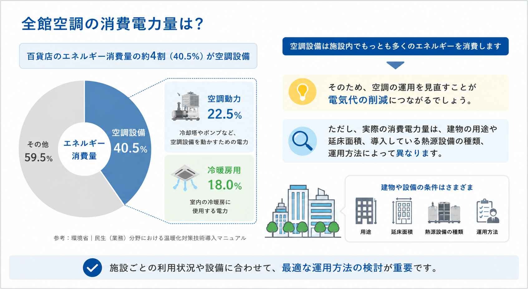 全館空調の消費電力量は?