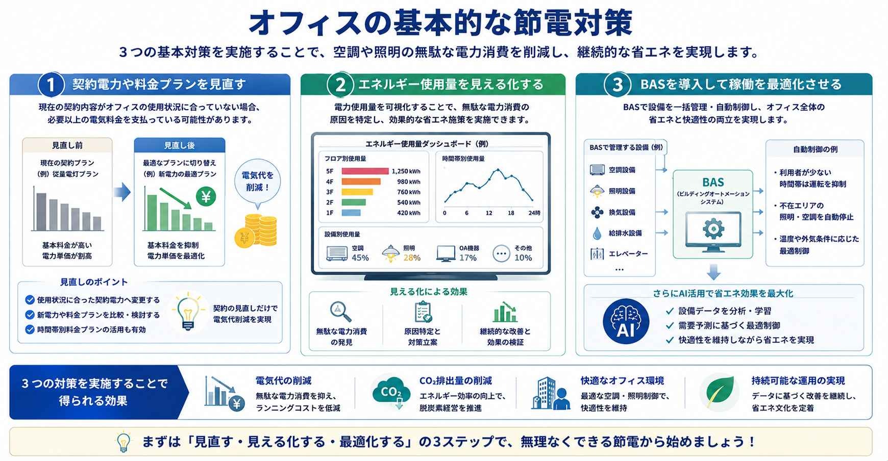 オフィスの基本的な節電対策