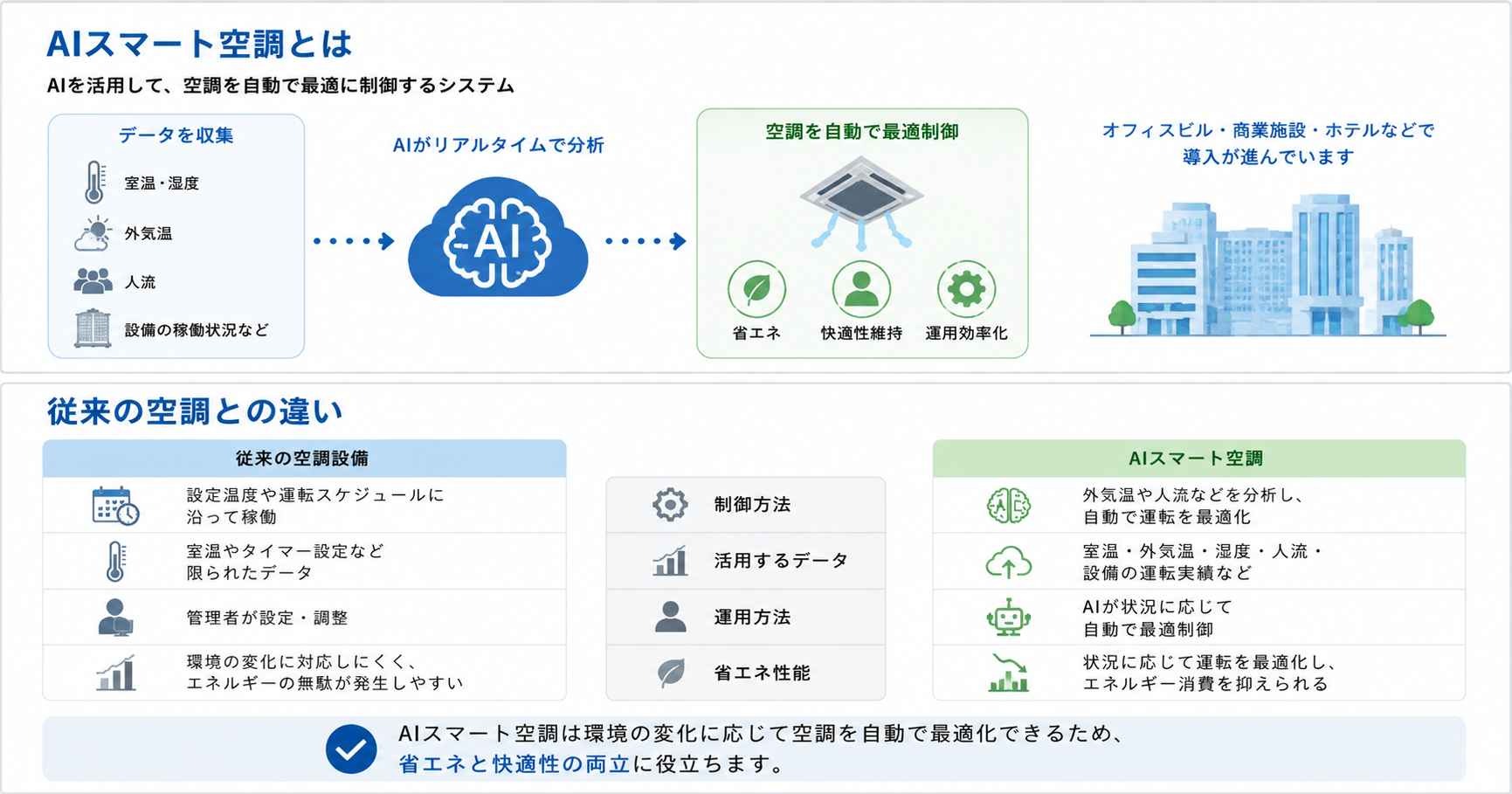 AIスマート空調とは