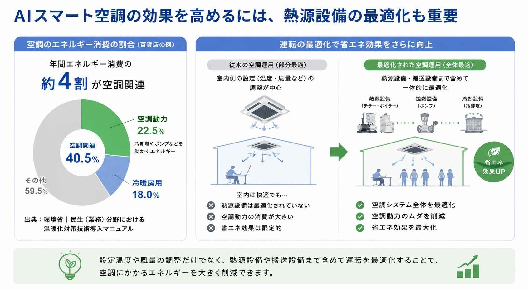 AIスマート空調の効果を高めるには熱源設備の最適化も重要