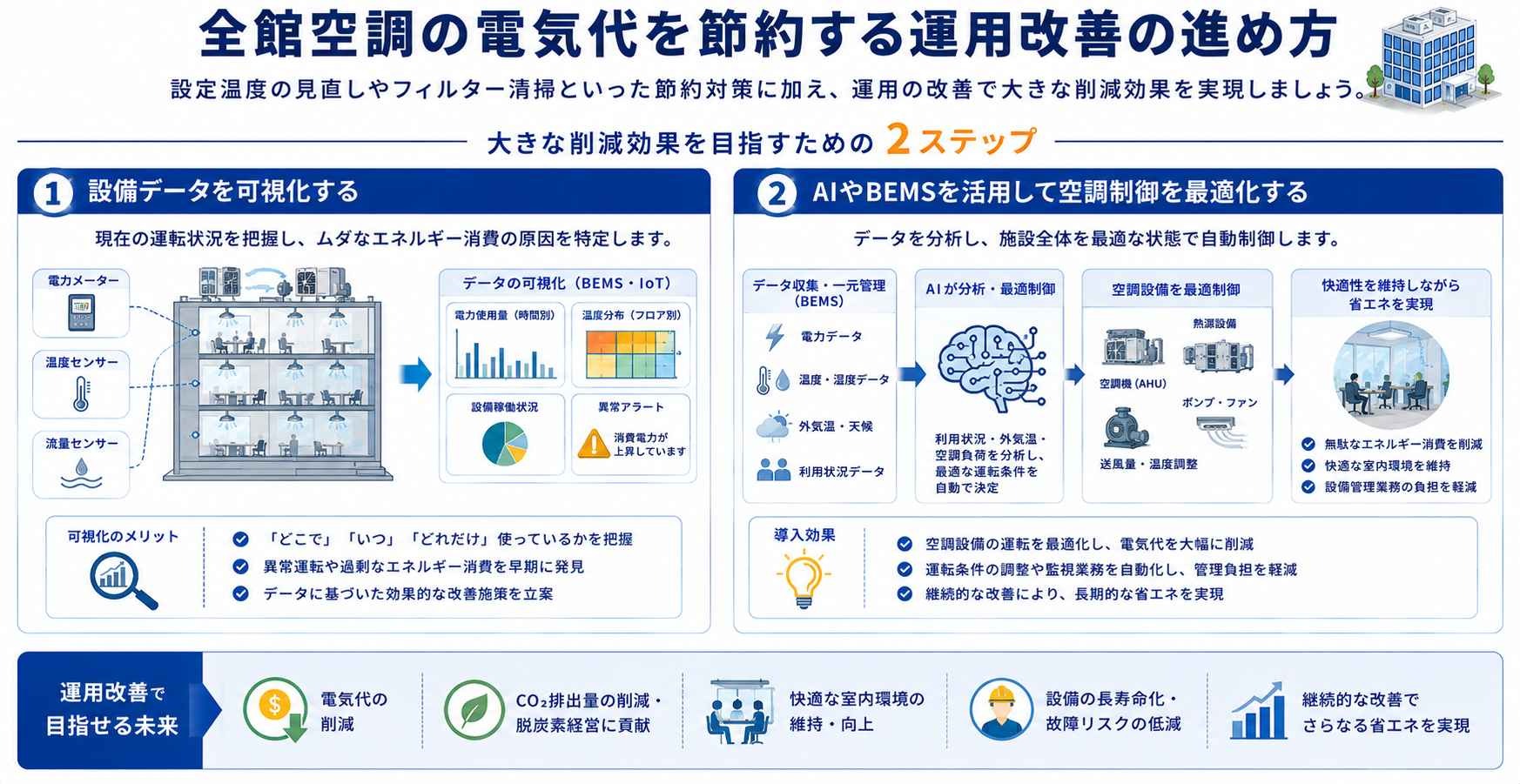 全館空調の電気代を節約する運用改善の進め方