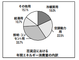 百貨店のエネルギー消費量内訳