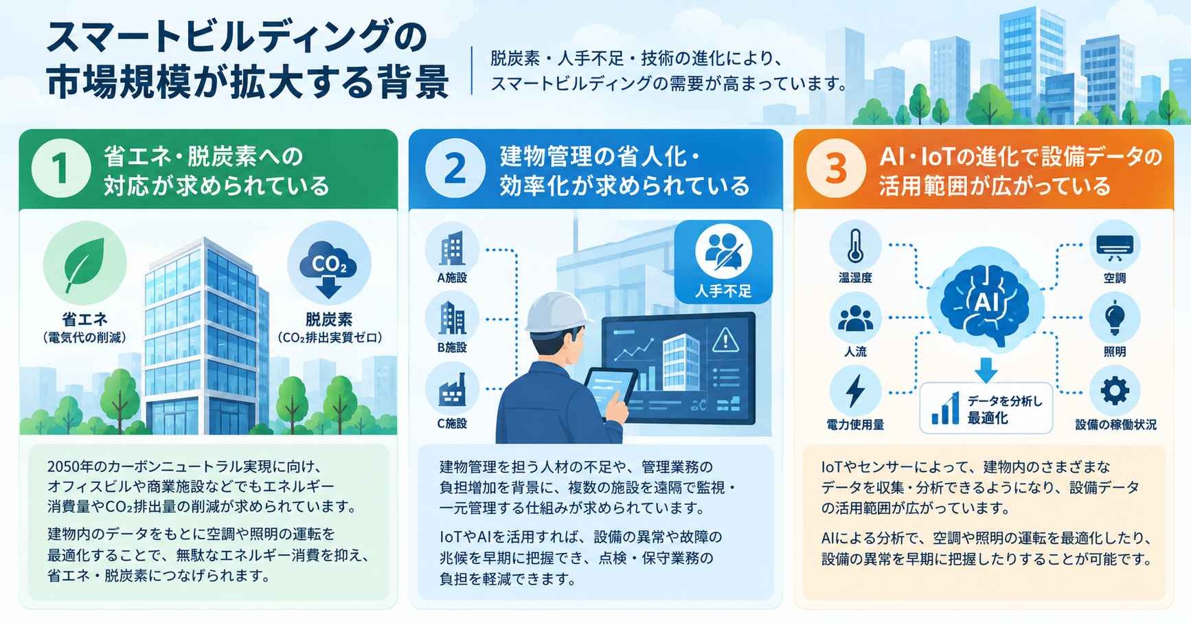 スマートビルディングの市場規模が拡大する背景