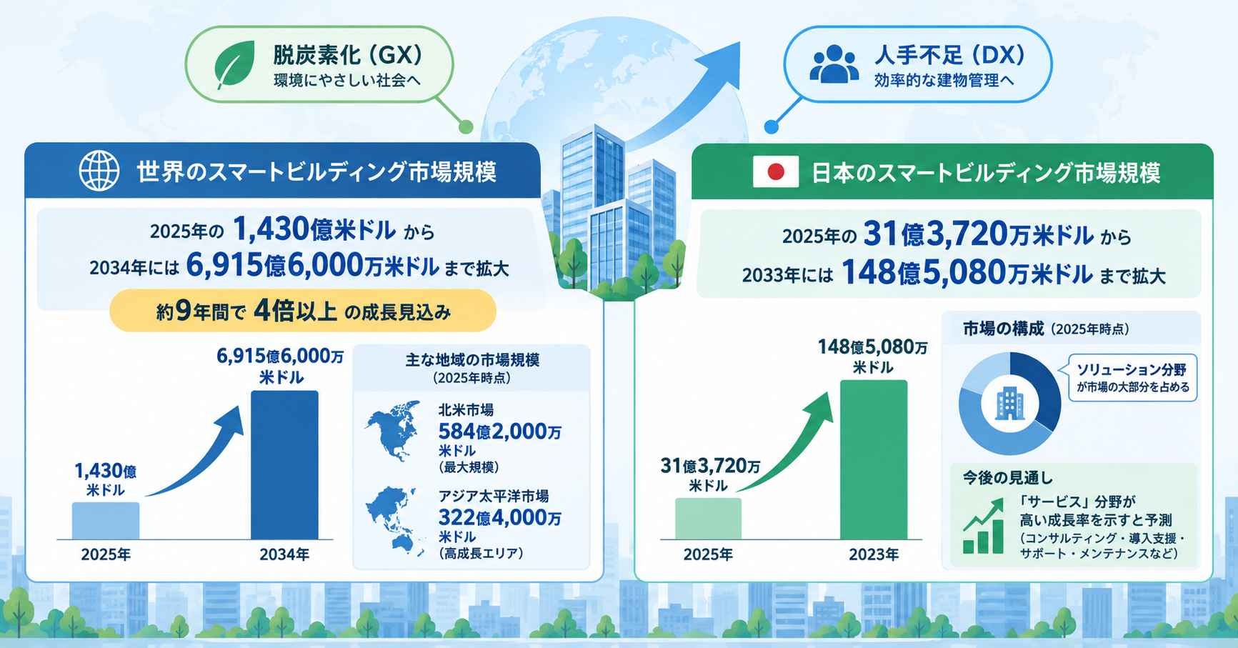 スマートビルディングの市場規模