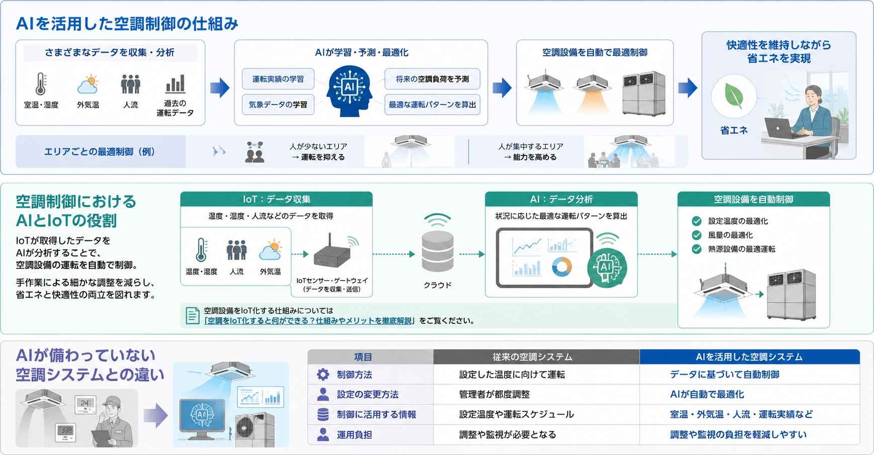 AIを活用した空調制御の仕組み