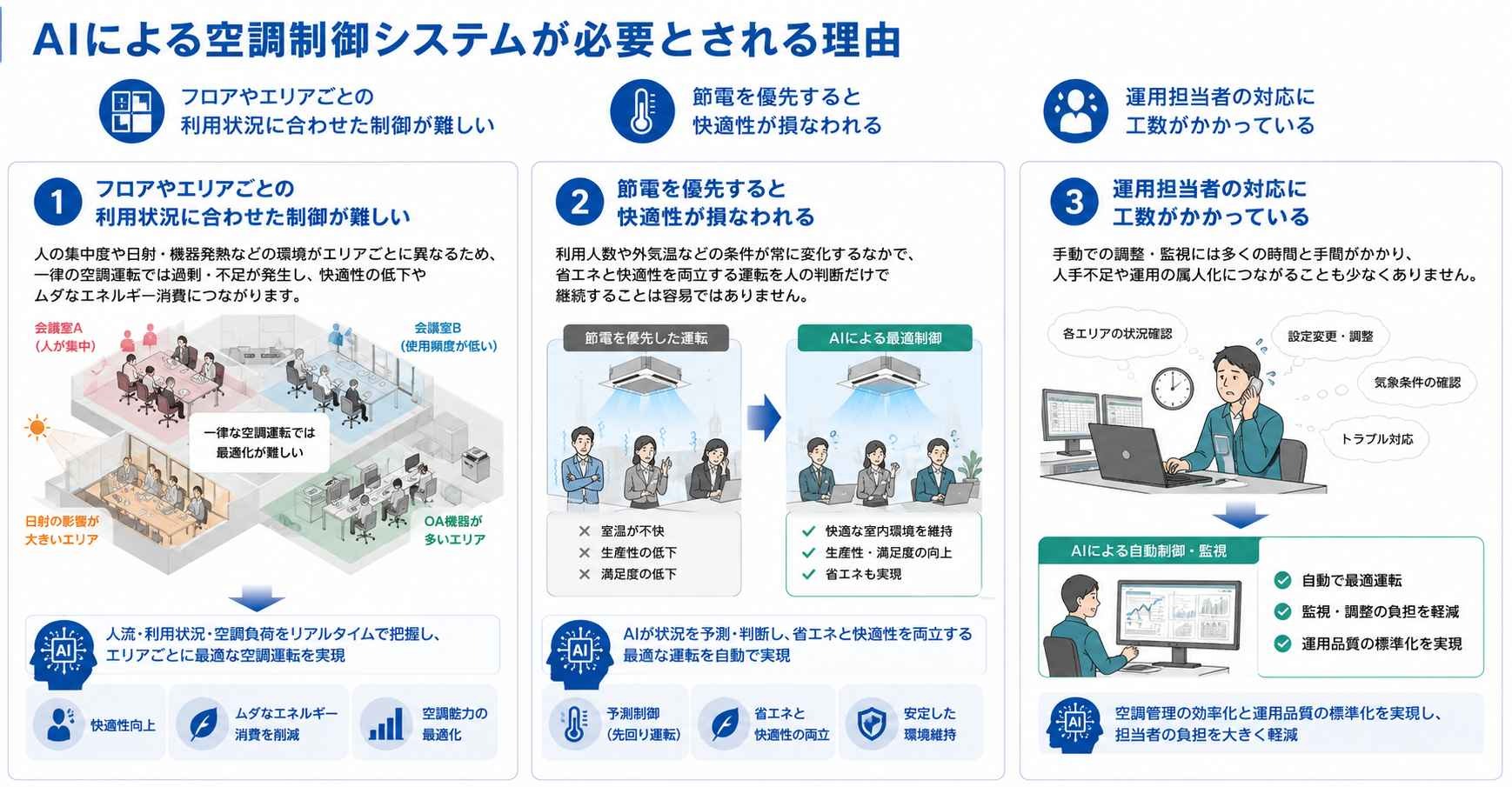 AIによる空調制御システムが必要とされる理由