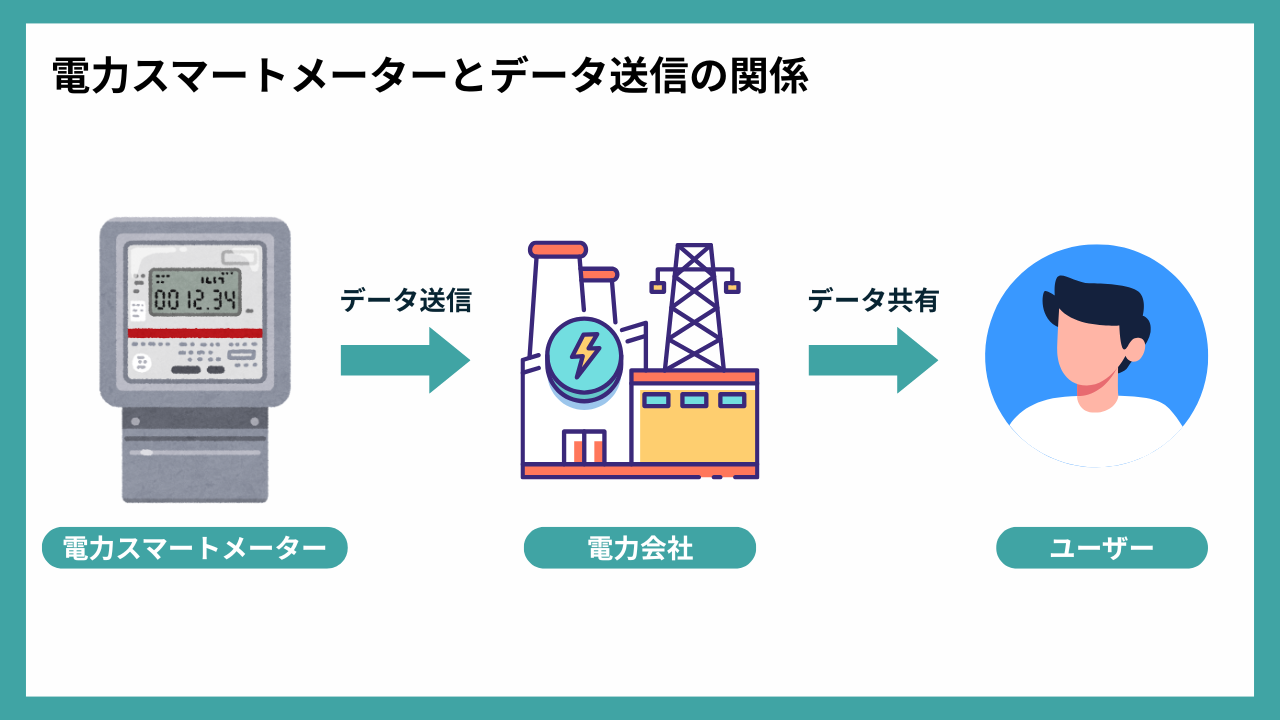 電力スマートメーターとデータ送信の関係