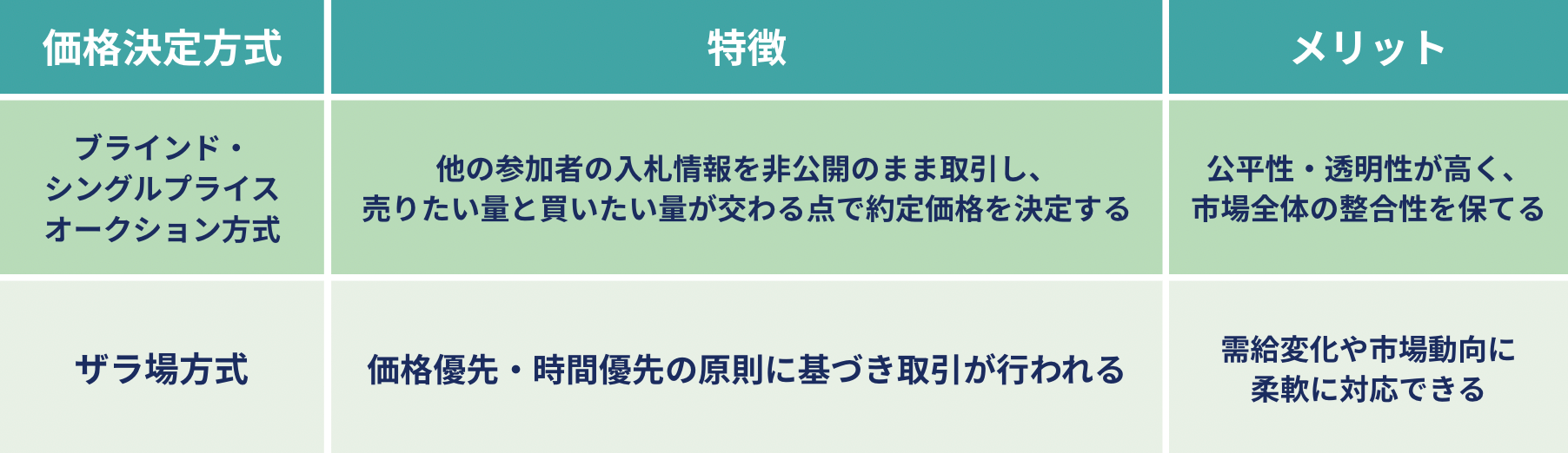 電力市場の9つの種類とは？市場価格が変動する仕組みもわかりやすく解説