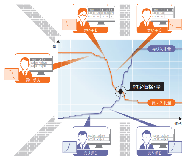 ブラインド・シングルプライスオークション方式