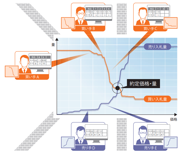 ブラインド・シングルプライスオークション方式