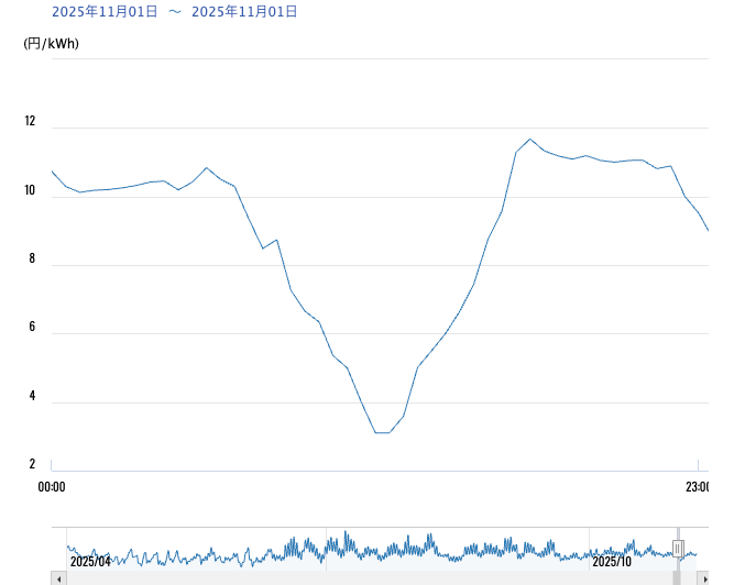 時間帯ごとの価格推移