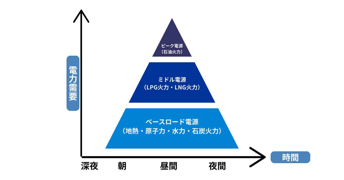 ベースロード市場とは