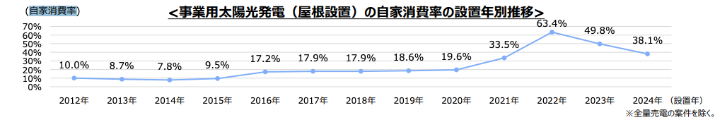 事業用太陽光発電の自家消費りつの設置年別推移