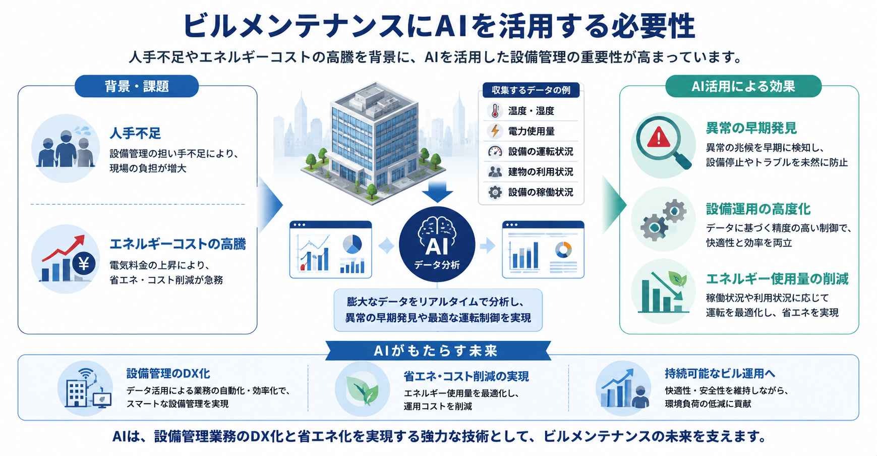 ビルメンテナンスにAIを活用する必要性