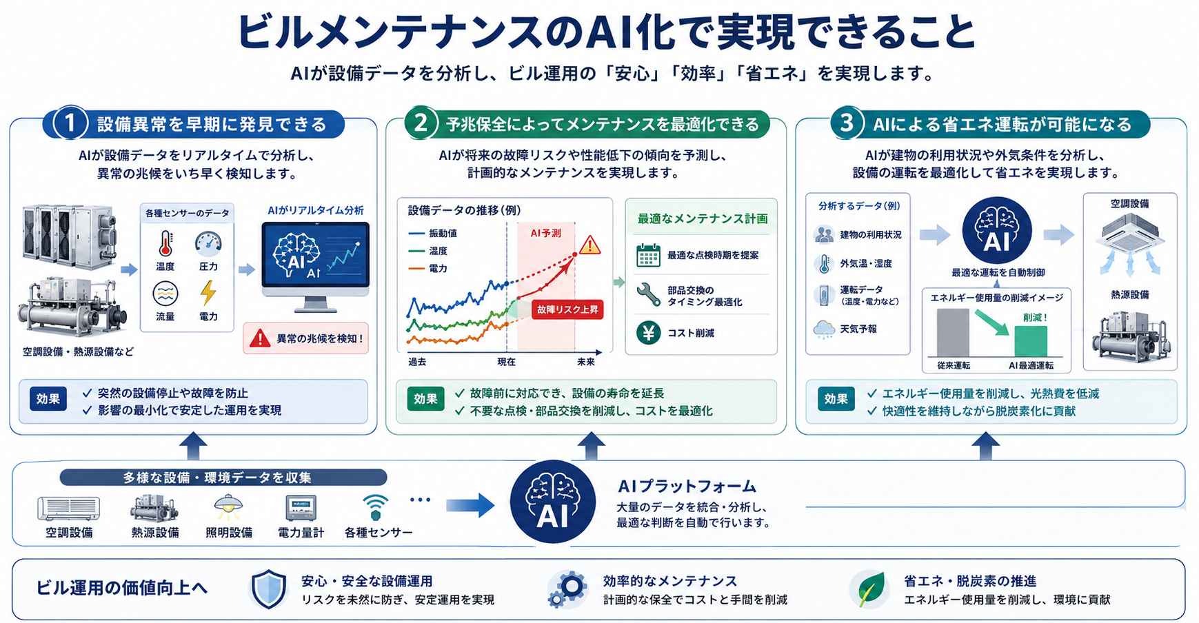 ビルメンテナンスのAI化で実現できること