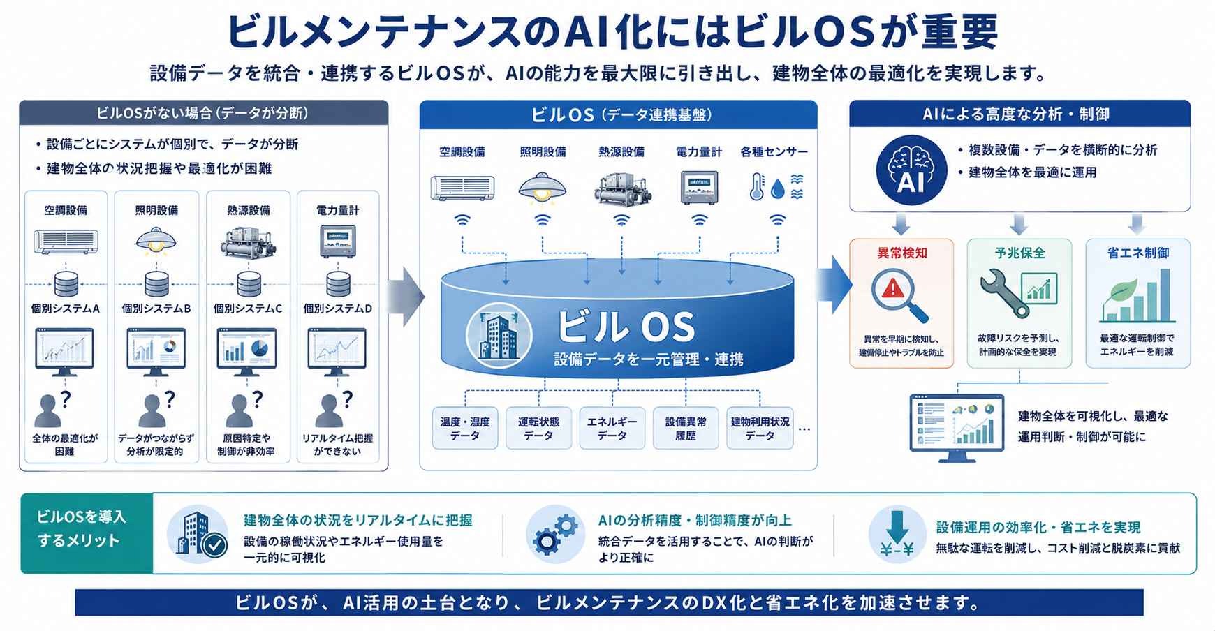 ビルメンテナンスのAI化にはビルOSが重要