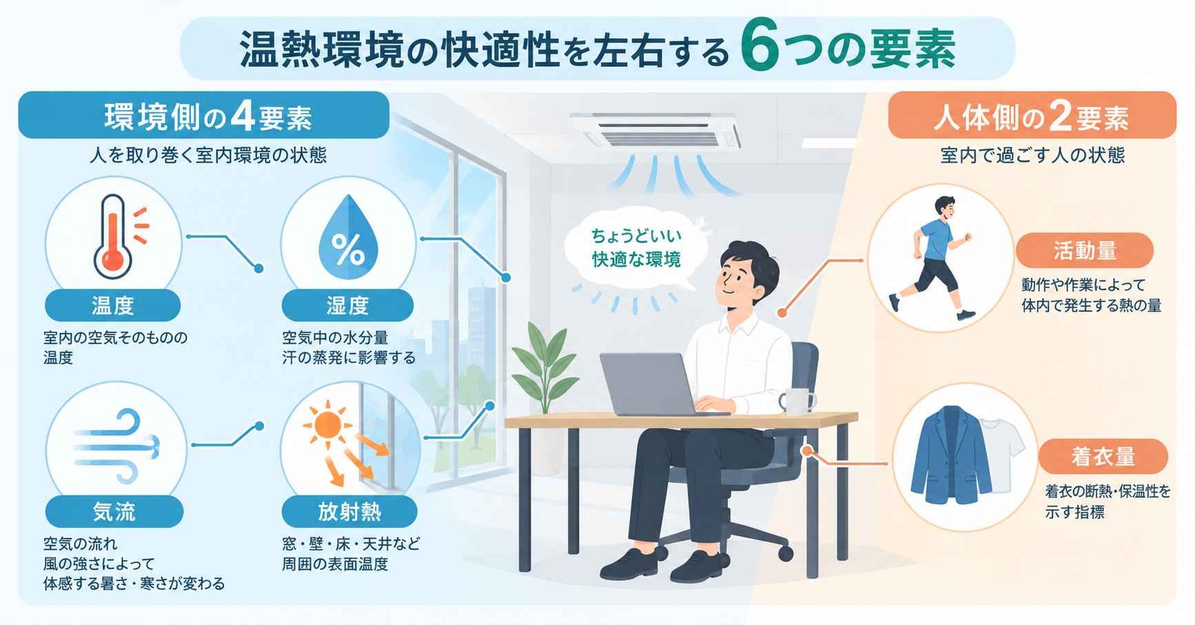 温熱環境の快適性を左右する6つの要素