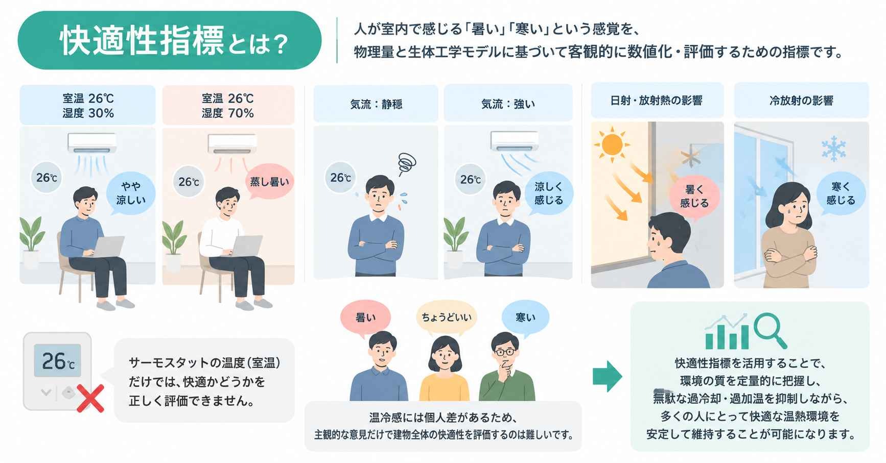 快適性指標とは?