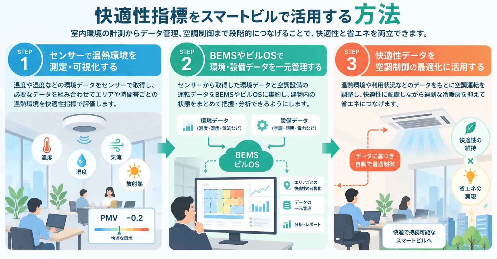 快適性指標をスマートビルで活用する方法