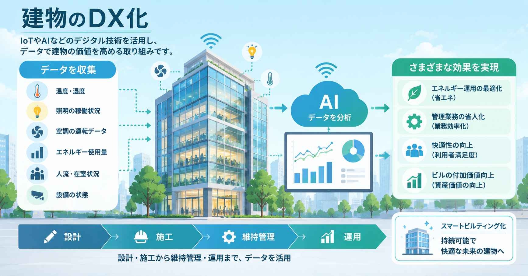 建物のDX化とは