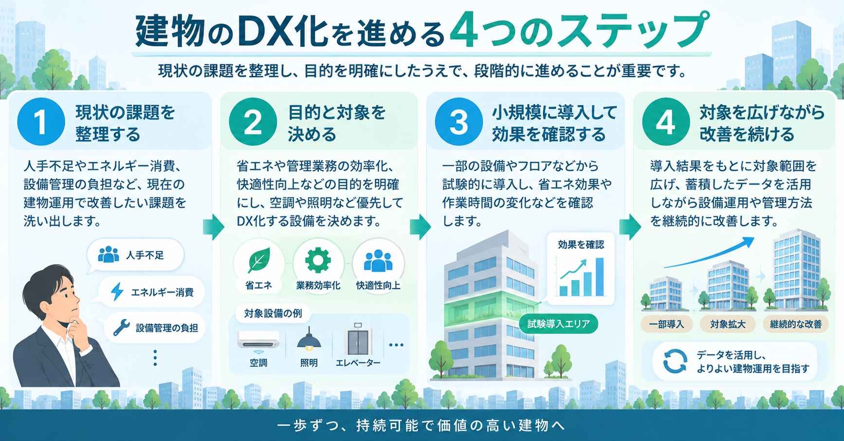 建物のDX化を進める4つのステップ